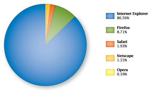 Browser-stats-200506