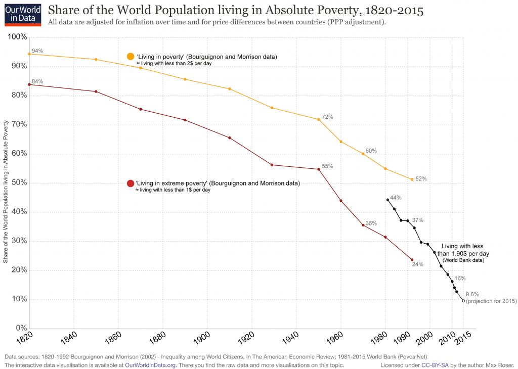 World-Poverty-Since-1820