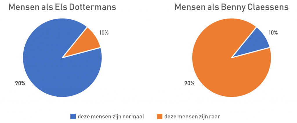 normaal