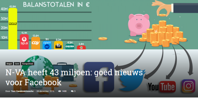 N-VA heeft 43 miljoen: goed nieuws voor Facebook