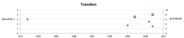 Transfers4